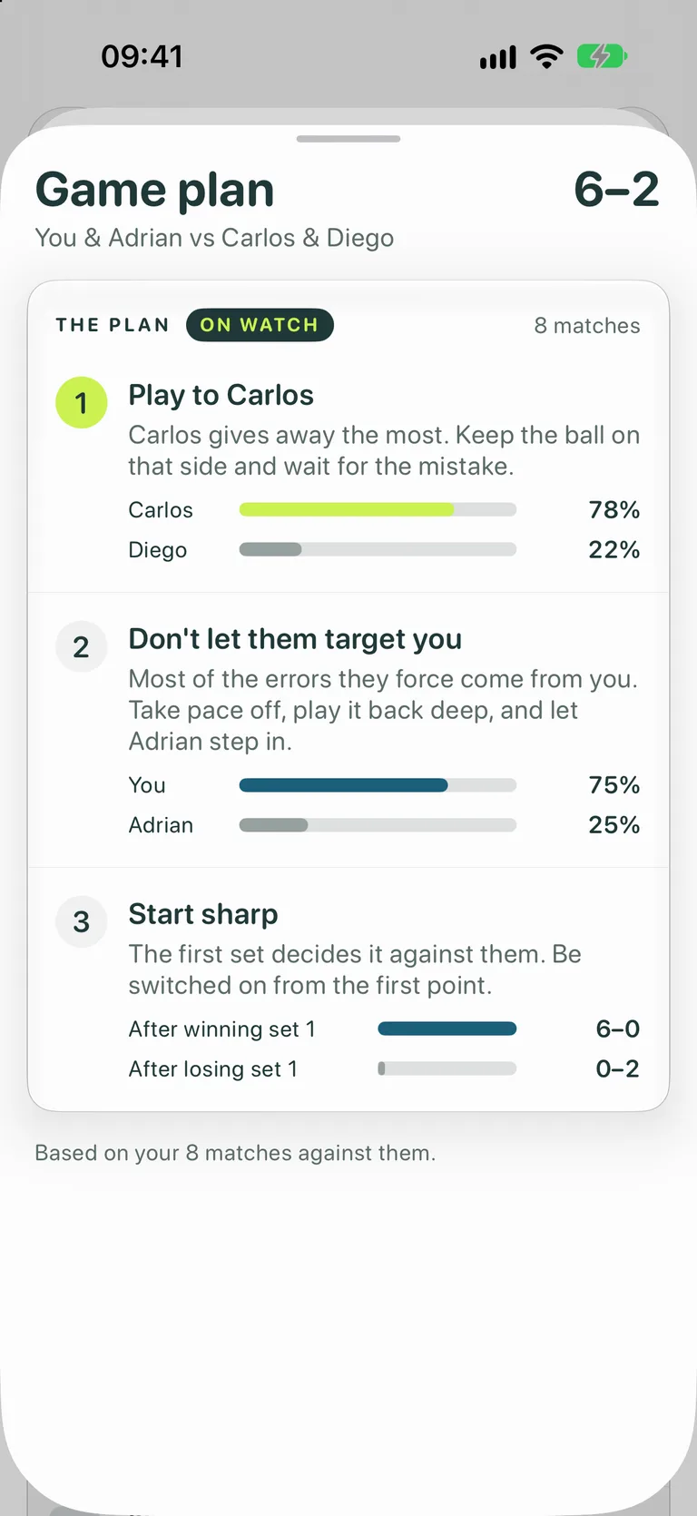 The Game Plan sheet for a padel doubles match, You and Adrian against Carlos and Diego: a 6–2 record and three moves, Play to Carlos, Don't let them target you and Start sharp, each with a line of coaching and two comparison bars.